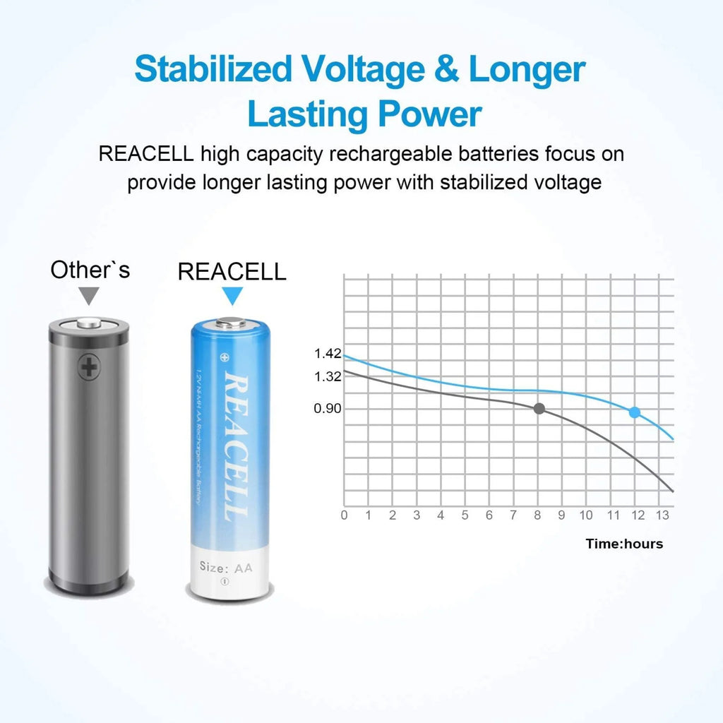 NIMH 12 AA 2800mah & 12 AAA 1100mah Rechargeable Batteries with Charger N668