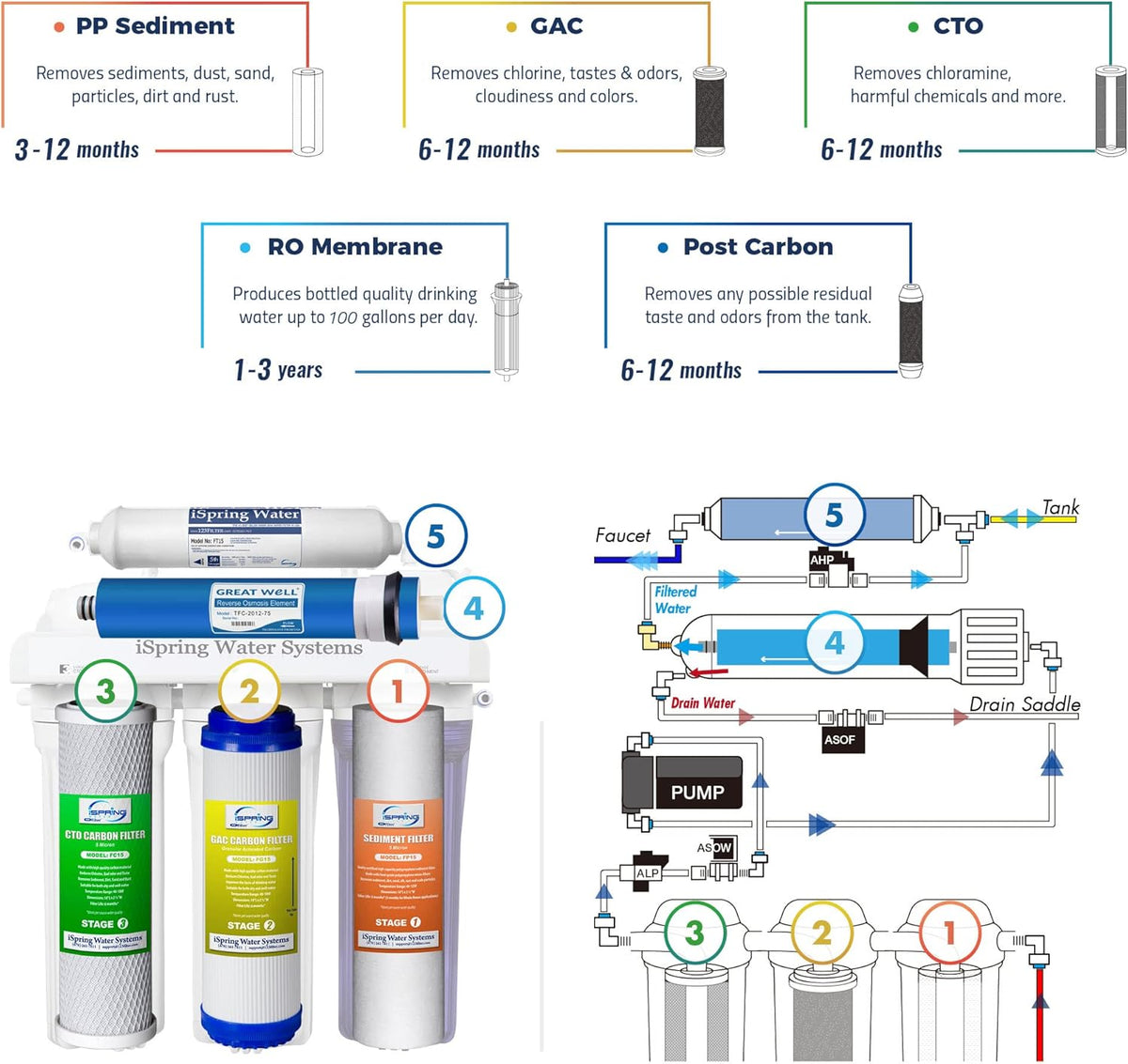 High Capacity 5-Stage Under Sink Reverse Osmosis Water Filter, 100 GPD Y77525